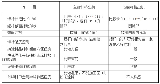 單、雙螺桿擠出機傳統(tǒng)粉末涂料行業(yè)特性對比