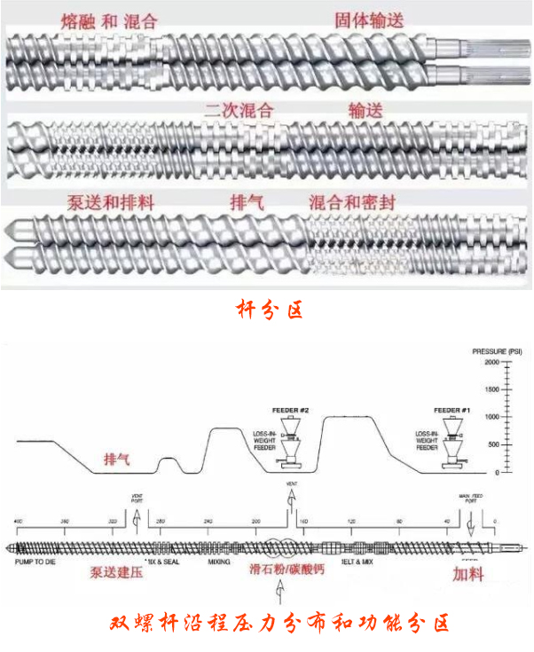 一張圖看懂雙螺桿擠出機設備螺桿設計——桿分區(qū)及雙螺桿沿程壓力分布和功能分區(qū)